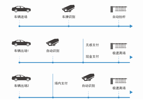 无感支付车牌识别